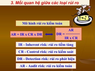 3. Mối quan hệ giữa các loại rủi ro
Mô hình rủi ro kiểm toán
AR = IR x CR x DR
AR - Audit risk: rủi ro kiểm toán
AR
DR =
IR x CR
IR - Inherent risk: rủi ro tiềm tàng
CR - Control risk: rủi ro kiểm soát
DR - Detection risk: rủi ro phát hiện
 