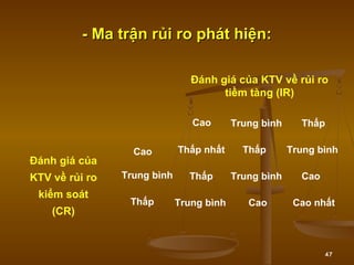 47
- Ma trận rủi ro phát hiện:- Ma trận rủi ro phát hiện:
Đánh giá của KTV về rủi ro
tiềm tàng (IR)
Cao
Trung bình
Thấp
Đánh giá của
KTV về rủi ro
kiểm soát
(CR)
Cao Trung bình Thấp
CaoTrung bình
Thấp nhất
Thấp
Thấp Trung bình
Trung bình Cao
Cao nhất
 