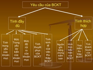 Yêu cầu của BCKT
Tính đầy
đủ
Tính thích
hợp
Tính
trọng
yếu
của
khoản
mục
Mức
Trọng
yếu
dự
kiến
của
khoản
mục
Mức
độ
rủi
ro
của
khoản
mục
Tính
thuyết
phục
của
BCKT
Tính
kinh
tế
của
việc
thu
thập
BCKT
Nguồn
gốc
bằng
chứng
kiểm
toán
Hình
thức
biểu
hiện
của
BCKT
Thời
điểm
thu
thập
BCKT
Tính
khách
Quan
của
BCKT
…
 