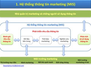 Chương 3- Bài giảng Quản trị marketing- Cập nhật ngày 9/26/2014
lequangtruc.hce@gmail.com
Trang 4
1. Hệ thống thông tin marketing (MIS)
Đánh giá
nhu cầu
thông tin
Phân tích
và sử dụng
thông tin
Phát triển nhu cầu thông tin
Tình báo
marketing
Nghiên cứu
marketing
Dữ liệu
bên trong
Đối thủ cạnh tranhThị trường mục tiêu Kênh marketing Giới công chúng
Môi trường
marketing vĩ mô
 