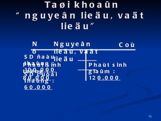 Ta?i khoa?n nguye?n lie?u, va?t lie?u N? Nguye?n lie?u, va?t lie?u Co SD ?au thang :  100.000 Phat sinh tang :  8 0.000 Phat sinh gia?m :  12 0.000 SD cuoi thang :  60.000 