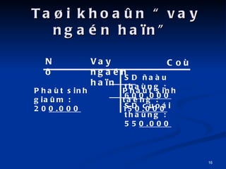Ta?i khoa?n vay ngan ha?n N? Vay ngan ha?n Co SD ?au thang :  600.000 Phat sinh tang : 15 0.000 Phat sinh gia?m :  20 0.000 SD cuoi thang : 55 0.000 