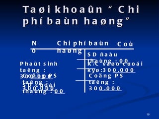 Ta?i khoa?n Chi ph ban ha?ng N? Chi ph ban ha?ng Co SD ?au thang :  00 Phat sinh tang : 30 0.000 K/C va?o cuoi ky?:30 0.000 SD cuoi thang :  00 Co?ng PS tang : 30 0.000 Co?ng PS tang : 30 0.000 