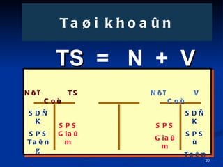 TS   =  N  +  V Ta?i khoa?n N??  TS  Co SD?K SPS Tang SDCK SPS Gia?m N??  V  Co SPS Gia?m SD?K SPS Tang SDCK 