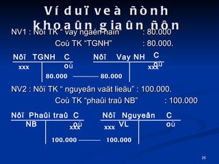 V du? ve ?nh khoa?n gia?n ??n NV1 : N?? TK  vay ngan ha?n  : 80.000 Co TK TGNH : 80.000. NV2 : N?? TK  nguye?n va?t lie?u : 100.000. Co TK pha?i tra? NB : 100.000 N?? Vay NH Co  N?? Co  TGNH Nguye?n VL N?? N?? Co  Co  xxx xxx xxx xxx 100.000 80.000 Pha?i tra? NB 80.000 100.000 