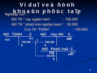 V du? ve ?nh khoa?n ph?c ta?p Nghie?p vu?1 : N?? TK  vay ngan ha?n  : 100.000 N?? TK  pha?i tra? ng???i ban :  50.000 Co TK TGNH : 150.000. N?? Vay NH Co  N?? Co  TGNH Pha?i tra? NB N?? Co  xxx xxx xxx 150.000 100.000 50.000 (1) 