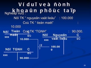 V du? ve ?nh khoa?n ph?c ta?p Nghie?p vu?2 : N?? TK  nguye?n va?t lie?u  : 100.000 Co TK  tien ma?t :  10.000 Co TK TGNH :  90.000. N?? Tien ma?t Co  N?? Co  TGNH Nguye?n va?t lie?u N?? Co  xxx xxx xxx 10.000 100.000 (2) 90.000 