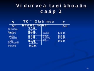 V du? ve ta?i khoa?n cap 2 TK  Gia mua ha?ng hoa N?? Co SD ?au thang Mua va?o Co?ng PS SD cuoi thang Xuat ban 600.000 550.000 800.000 800.000 750.000 Co?ng PS 600.000 