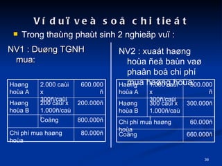 V du? ve so? chi tiet NV1 : Du?ng TGNH mua: NV2 : xuat ha?ng hoa ?e? ban va? pha?n bo? chi ph mua ha?ng hoa: Trong thang phat sinh 2 nghie?p vu? : 80.000? Chi ph mua ha?ng hoa 800.000? Co?ng 200.000? 200 cai x 1.000?/cai Ha?ng hoa B 600.000 ? 2.000 cai x 300?/cai Ha?ng hoa A 660.000? Co?ng 60.000? Chi ph mua ha?ng hoa 300.000? 300 cai x 1.000?/cai Ha?ng hoa B 300.000 ? 1.000 cai x 300?/cai Ha?ng hoa A 