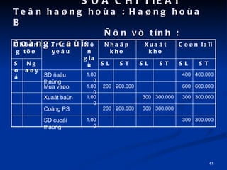 SO? CHI TIE?T Te?n ha?ng hoa : Ha?ng hoa B ??n v tnh : ?ong, cai. 300.000 300 300.000 300 1.000 Xuat ban 300.000 300 200.000 200 Co?ng PS 300.000 300 1.000 SD cuoi thang 600.000 600 200.000 200 1.000 Mua va?o 400.000 400 1.000 SD ?au thang ST SL ST SL ST SL Nga?y So Co?n la?i Xuat kho Nha?p kho ??n gia Trch yeu Ch?ng t?? 