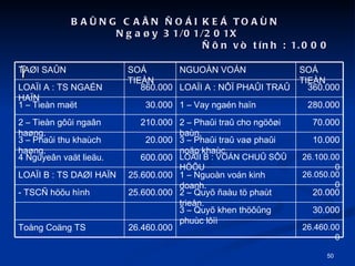 BA?NG CA?N ?O?I KE? TOA?N  Nga?y 31/01/201X ??n v tnh : 1.000 ? 20.000 2 C Quy? ?au t? phat trie?n. 25.600.000 - TSC? h??u hnh 26.460.000 26.460.000 To?ng Co?ng TS 30.000 3 C Quy? khen th???ng phuc l??i 26.050.000 1 C Nguon von kinh doanh. 25.600.000 LOA?I B : TS DA?I HA?N 26.100.000 LOA?I B : VO?N CHU? S?? H??U 600.000 4 Nguye?n va?t lie?u. 10.000 3 C Pha?i tra? va? pha?i no?p khac. 20.000 3 C Pha?i thu khach ha?ng. 70.000 2 C Pha?i tra? cho ng???i ban. 210.000 2 C Tien g??i nga?n ha?ng. 280.000 1 C Vay ngan ha?n 30.000 1 C Tien ma?t 360.000 LOA?I A : N?? PHA?I TRA? 860.000 LOA?I A : TS NGA?N HA?N SO? TIE?N NGUO?N VO?N SO? TIE?N TA?I SA?N 