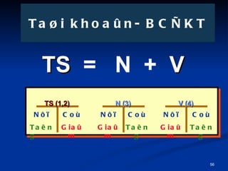 TS   =  N  +  V Ta?i khoa?n- BC?KT TS (1,2) N?? Tang Co Gia?m V (4) N?? Gia?m Co Tang N (3) N?? Gia?m Co Tang 