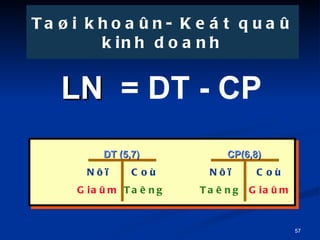 LN   = DT - CP Ta?i khoa?n- Ket qua? kinh doanh CP(6,8) N?? Tang Co Gia?m DT (5,7) N?? Gia?m Co Tang 
