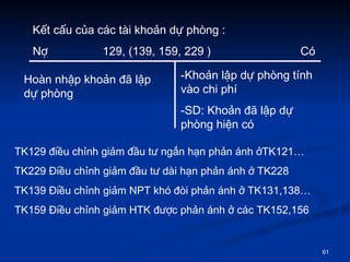 K?t c?u c?a cc ti kho?n d? phng : N? 129, (139, 159, 229 )   C  Hon nh?p kho?n ?? l?p d? phng  Kho?n l?p d? phng tnh vo chi ph  SD: Kho?n ?? l?p d? phng hi?n c  TK129 ?i?u ch?nh gi?m ??u t? ng?n h?n ph?n nh ?TK121 TK229 ?i?u ch?nh gi?m ??u t? di h?n ph?n nh ? TK228 TK139 ?i?u ch?nh gi?m NPT kh ?i ph?n nh ? TK131,138 TK159 ?i?u ch?nh gi?m HTK ???c ph?n nh ? cc TK152,156 