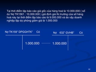 T?i th?i ?i?m l?p bo co gi g?c c?a hng ho l 10.000.000 ( s? d? N? TK1561 : 10.000.000 ) gi? ??nh gi th? tr??ng c?a s? hng ho ny t?i th?i ?i?m l?p bo co l 9.000.000 v do v?y doanh nghi?p l?p d? phng gi?m gi l 1.000.000  N? TK159 DPGGHTK  C N?  632 GVHB  C 1.000.000  1.000.000 