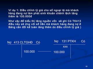 V d? 1: ?i?u ch?nh t? gi cho s? ngo?i t? m khch hng ?ang n? lm pht sinh kho?n chnh l?ch t?ng thm l 100.000?  Nh? v?y ?? bi?u th? t?ng ngu?n v?n  s? ghi C TK413 ?i?u ny s? ?ng v?i s? ti?n m khch hng ?ang n? ? B?ng c?n ??i k? ton t?ng thm do ?i?u ch?nh t? gi ) 100.000 xxx 100.000 N?  413 CLTGH?  C  N?  131 PTKH  C 