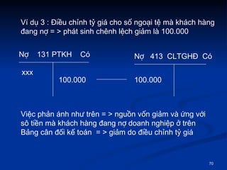 V d? 3 : ?i?u ch?nh t? gi cho s? ngo?i t? m khch hng ?ang n? = > pht sinh chnh l?ch gi?m l 100.000 Vi?c ph?n nh nh? trn = > ngu?n v?n gi?m v ?ng v?i s? ti?n m khch hng ?ang n? doanh nghi?p ? trn B?ng c?n ??i k? ton  = > gi?m do ?i?u ch?nh t? gi  N?  131 PTKH  C N?  413  CLTGH?  C xxx 100.000 100.000 