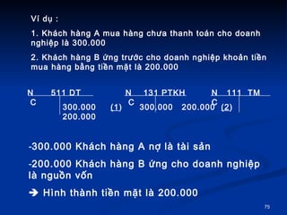 V d? : 1. Khch hng A mua hng ch?a thanh ton cho doanh nghi?p l 300.000 2. Khch hng B ?ng tr??c cho doanh nghi?p kho?n ti?n mua hng b?ng ti?n m?t l 200.000 N  511 DT  C N  131 PTKH  C N  111  TM  C 300.000  (1 )  300.000  200.000  (2 )  200.000 300.000 Khch hng A n? l ti s?n  200.000 Khch hng B ?ng cho doanh nghi?p l ngu?n v?n  ?   Hnh thnh ti?n m?t l 200.000 