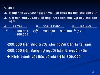 V d? :  Nh?p kho 300.000 nguyn v?t li?u ch?a tr? ti?n cho ??n v? A Chi ti?n m?t 200.000 ?? ?ng tr??c ti?n mua v?t li?u cho ??n v? B  N  111 TM  C N  331 PTNB  C N  152 NVL  C 200.000  (2 )  200.000  300.000  (1 )  300.000 200.000 ti?n ?ng tr??c cho ng??i bn l ti s?n  300.000 ti?n ?ang n? ng??i bn l ngu?n v?n  ?   Hnh thnh v?t li?u c gi tr? l 300.000 