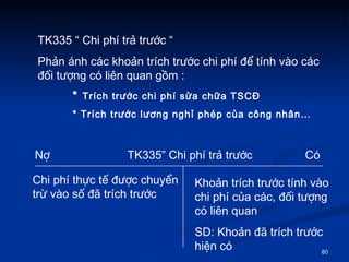 TK335  Chi ph tr? tr??c  Ph?n nh cc kho?n trch tr??c chi ph ?? tnh vo cc ??i t??ng c lin quan g?m : *  Trch tr??c chi ph s?a ch?a TSC?  * Trch tr??c l??ng ngh? php c?a c?ng nh?n N?   TK335 Chi ph tr? tr??c   C Chi ph th?c t? ???c chuy?n tr? vo s? ?? trch tr??c Kho?n trch tr??c tnh vo chi ph c?a cc, ??i t??ng c lin quan  SD: Kho?n ?? trch tr??c hi?n c  