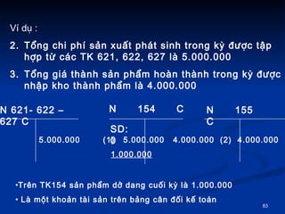 V d? :  T?ng chi ph s?n xu?t pht sinh trong k? ???c t?p h?p t? cc TK 621, 622, 627 l 5.000.000 T?ng gi thnh s?n ph?m hon thnh trong k? ???c nh?p kho thnh ph?m l 4.000.000 N 621- 622 C 627 C N 154   C N 155   C SD:  0 5.000.000  (1)  5.000.000  4.000.000  (2)  4.000.000   1.000.000 Trn TK154 s?n ph?m d? dang cu?i k? l 1.000.000 L m?t kho?n ti s?n trn b?ng c?n ??i k? ton  