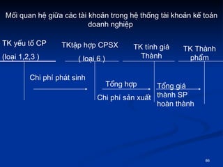 M?i quan h? gi?a cc ti kho?n trong h? th?ng ti kho?n k? ton doanh nghi?p  TK y?u t? CP (lo?i 1,2,3 ) TKt?p h?p CPSX ( lo?i 6 ) TK tnh gi Thnh TK Thnh ph?m Chi ph pht sinh  T?ng h?p Chi ph s?n xu?t  T?ng gi thnh SP hon thnh 