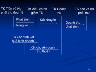 TK Ti?n v N? ph?i thu (lo?i 1) TK ?i?u ch?nh gi?m TD TK Doanh thu  TK tin v n? ph?i thu  Pht sinh  Trong k? K?t chuy?n  Doanh thu pht sinh  TK xc ??nh k?t qu? kinh doanh  K?t chuy?n doanh thu thu?n 