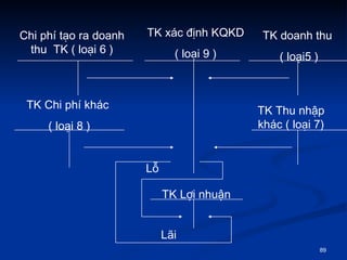 Chi ph t?o ra doanh thu  TK ( lo?i 6 ) TK xc ??nh KQKD ( lo?i 9 ) TK doanh thu  ( lo?i5 ) TK Chi ph khc ( lo?i 8 ) TK Thu nh?p khc ( lo?i 7) L? L?i  TK L?i nhu?n 