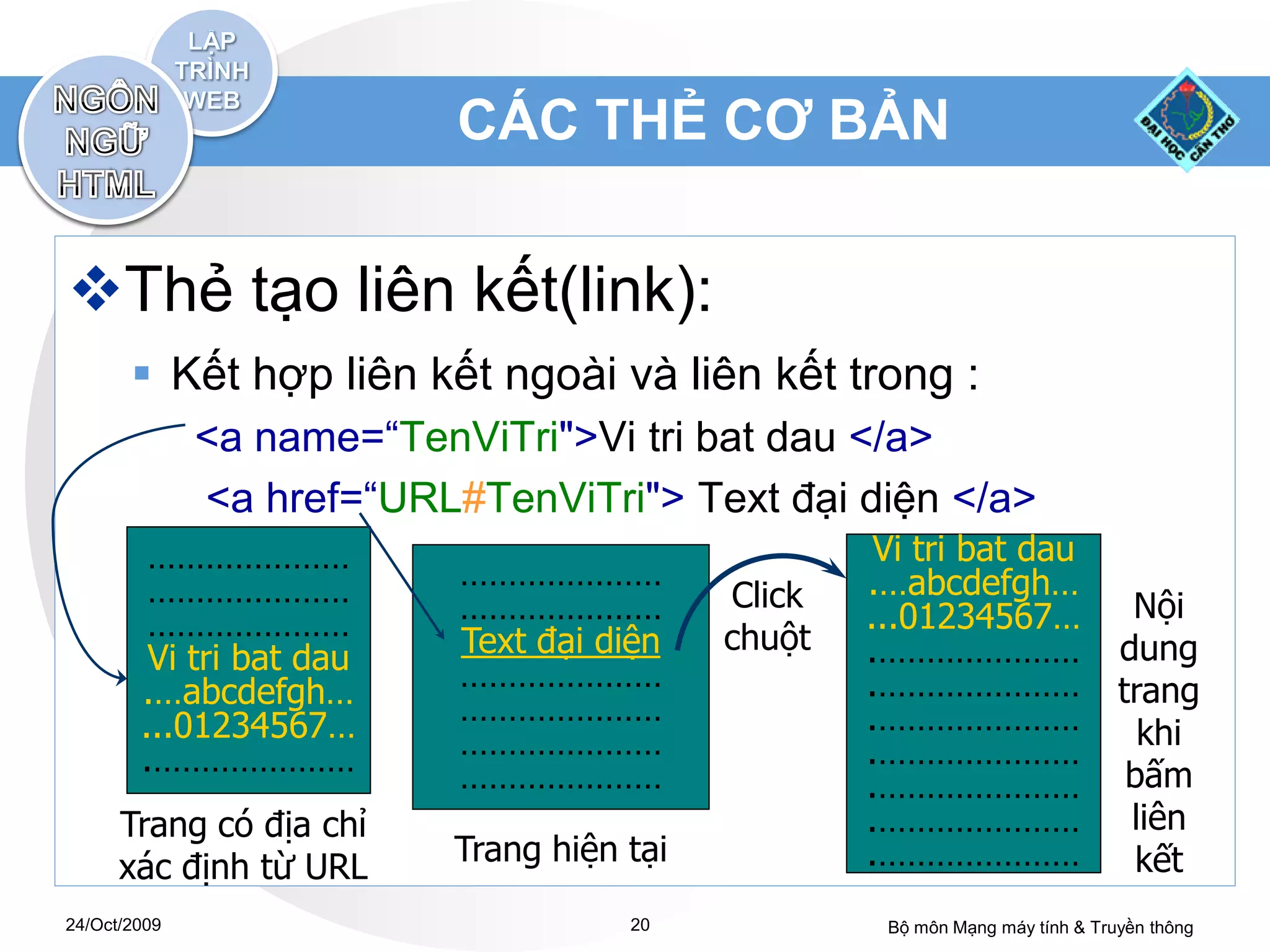 CÁC THẺ CƠ BẢN


Thẻ tạo liên kết(link):
        Kết hợp liên kết ngoài và liên kết trong :
              <a name=“TenViTri">Vi tri bat dau </a>
              <a href=“URL#TenViTri"> Text đại diện </a>
         …………………                                    Vi tri bat dau
         …………………           …………………                 .…abcdefgh…
                           …………………         Click                               Nội
         …………………                                   ...01234567…
                           Text đại diện   chuột   .…………………                   dung
         Vi tri bat dau    …………………
        .…abcdefgh…                                .…………………                   trang
        ...01234567…       …………………                 .…………………
                           …………………                                              khi
        .…………………                                   .…………………
                           …………………                 .…………………                    bấm
      Trang có địa chỉ                             .…………………                    liên
      xác định từ URL     Trang hiện tại           .…………………                     kết
24/Oct/2009                          20             Bộ môn Mạng máy tính & Truyền thông
 