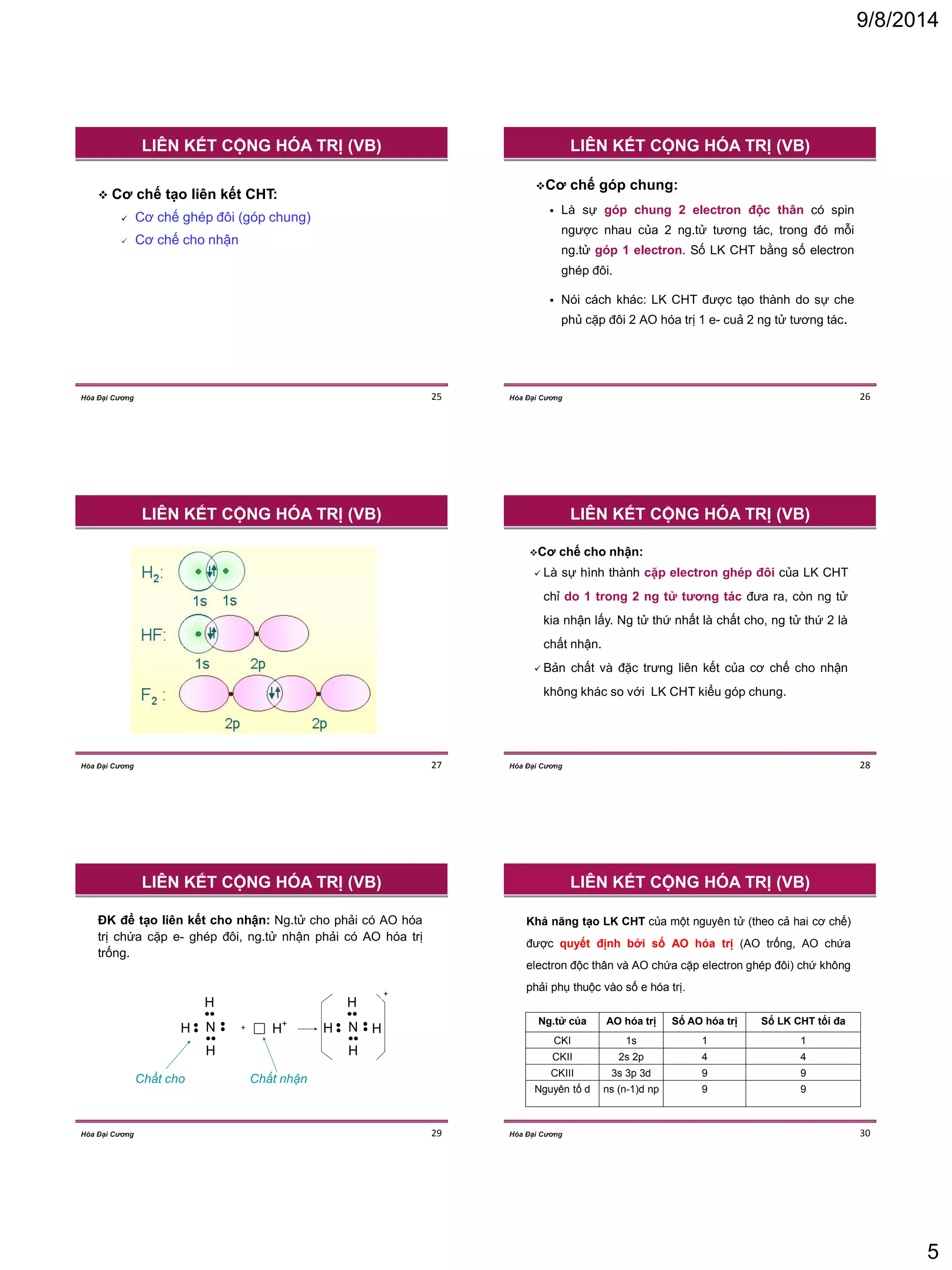 9/8/2014 
5 
Hóa Đại Cương 25 
 Cơ chế tạo liên kết CHT: 
 Cơ chế ghép đôi (góp chung) 
 Cơ chế cho nhận 
LIÊN KẾT CỘNG HÓA TRỊ (VB) 
Hóa Đại Cương 26 
Cơ chế góp chung: 
 Là sự góp chung 2 electron độc thân có spin 
ngược nhau của 2 ng.tử tương tác, trong đó mỗi 
ng.tử góp 1 electron. Số LK CHT bằng số electron 
ghép đôi. 
 Nói cách khác: LK CHT được tạo thành do sự che 
phủ cặp đôi 2 AO hóa trị 1 e- cuả 2 ng tử tương tác. 
LIÊN KẾT CỘNG HÓA TRỊ (VB) 
Hóa Đại Cương 27 
LIÊN KẾT CỘNG HÓA TRỊ (VB) 
Hóa Đại Cương 28 
Cơ chế cho nhận: 
 Là sự hình thành cặp electron ghép đôi của LK CHT 
chỉ do 1 trong 2 ng tử tương tác đưa ra, còn ng tử 
kia nhận lấy. Ng tử thứ nhất là chất cho, ng tử thứ 2 là 
chất nhận. 
 Bản chất và đặc trưng liên kết của cơ chế cho nhận 
không khác so với LK CHT kiểu góp chung. 
LIÊN KẾT CỘNG HÓA TRỊ (VB) 
Hóa Đại Cương 29 
H N 
H 
H 
° 
° 
° 
° 
° 
° 
° 
° H N 
H 
H 
H+ + ° 
° 
° 
° 
° 
° 
° 
° 
H 
+ 
Chất cho Chất nhận 
ĐK để tạo liên kết cho nhận: Ng.tử cho phải có AO hóa 
trị chứa cặp e- ghép đôi, ng.tử nhận phải có AO hóa trị 
trống. 
LIÊN KẾT CỘNG HÓA TRỊ (VB) 
Hóa Đại Cương 30 
Khả năng tạo LK CHT của một nguyên tử (theo cả hai cơ chế) 
được quyết định bởi số AO hóa trị (AO trống, AO chứa 
electron độc thân và AO chứa cặp electron ghép đôi) chứ không 
phải phụ thuộc vào số e hóa trị. 
Ng.tử của AO hóa trị Số AO hóa trị Số LK CHT tối đa 
CKI 1s 1 1 
CKII 2s 2p 4 4 
CKIII 3s 3p 3d 9 9 
Nguyên tố d ns (n-1)d np 9 9 
LIÊN KẾT CỘNG HÓA TRỊ (VB) 
 