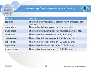 CÁC GIÁ TRỊ CÓ THỂ CỦA DANH SÁCH CÓ THỨ TỰ




 Giá trị         Mô tả
georgian        The marker is traditional Georgian numbering (an, ban,
                gan, etc.)
lower-alpha     The marker is lower-alpha (a, b, c, d, e, etc.)
lower-greek     The marker is lower-greek (alpha, beta, gamma, etc.)
lower-latin     The marker is lower-latin (a, b, c, d, e, etc.)
lower-roman     The marker is lower-roman (i, ii, iii, iv, v, etc.)
upper-alpha     The marker is upper-alpha (A, B, C, D, E, etc.)
upper-latin     The marker is upper-latin (A, B, C, D, E, etc.)
upper-roman     The marker is upper-roman (I, II, III, IV, V, etc.)




28/Oct/2009                       102                  Bộ môn Mạng máy tính & Truyền thông
 