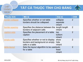 TẤT CẢ THUỘC TÍNH CHO BẢNG

 Thuộc tính         Mô tả                                Giá trị                 CSS
border-collapse    Specifies whether or not table      collapse                 2
                   borders should be collapsed         separate
                                                       inherit
border-spacing     Specifies the distance between the length length             2
                   borders of adjacent cells           inherit
caption-side       Specifies the placement of a table top                       2
                   caption                             bottom
                                                       inherit
empty-cells        Specifies whether or not to display show                     2
                   borders and background on empty hide
                   cells in a table                    inherit
table-layout       Sets the layout algorithm to be usedauto                     2
                   for a table                         fixed
                                                       inherit


28/Oct/2009                           112               Bộ môn Mạng máy tính & Truyền thông
 
