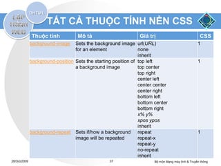 TẤT CẢ THUỘC TÍNH NỀN CSS
               Thuộc tính           Mô tả                       Giá trị                             CSS
              background-image    Sets the background image url(URL)                               1
                                  for an element                none
                                                                inherit
              background-position Sets the starting position of top left                           1
                                  a background image            top center
                                                                top right
                                                                center left
                                                                center center
                                                                center right
                                                                bottom left
                                                                bottom center
                                                                bottom right
                                                                x% y%
                                                                xpos ypos
                                                                inherit
              background-repeat Sets if/how a background repeat                                    1
                                  image will be repeated        repeat-x
                                                                repeat-y
                                                                no-repeat
                                                                inherit
28/Oct/2009                                       37                   Bộ môn Mạng máy tính & Truyền thông
 