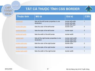TẤT CẢ THUỘC TÍNH CSS BORDER

               Thuộc tính           Mô tả                                         Giá trị                        CSS
              border-left          Sets all the left border properties in one    border-left-width           1
                                   declaration                                   border-left-style
                                                                                 border-left-color
              border-left-color    Sets the color of the left border             border-color                2

              border-left-style    Sets the style of the left border             border-style                2

              border-left-width    Sets the width of the left border             border-width                1

              border-right         Sets all the right border properties in one   border-right-width          1
                                   declaration                                   border-right-style
                                                                                 border-right-color
              border-right-color   Sets the color of the right border            border-color                2

              border-right-style   Sets the style of the right border            border-style                2

              border-right-width   Sets the width of the right border            border-width                1




28/Oct/2009                                             81                         Bộ môn Mạng máy tính & Truyền thông
 
