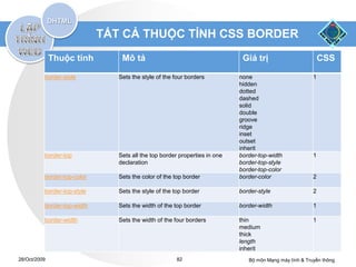 TẤT CẢ THUỘC TÍNH CSS BORDER
              Thuộc tính         Mô tả                                       Giá trị                         CSS

          border-style          Sets the style of the four borders          none                         1
                                                                            hidden
                                                                            dotted
                                                                            dashed
                                                                            solid
                                                                            double
                                                                            groove
                                                                            ridge
                                                                            inset
                                                                            outset
                                                                            inherit
          border-top            Sets all the top border properties in one   border-top-width             1
                                declaration                                 border-top-style
                                                                            border-top-color
          border-top-color      Sets the color of the top border            border-color                 2

          border-top-style      Sets the style of the top border            border-style                 2

          border-top-width      Sets the width of the top border            border-width                 1

          border-width          Sets the width of the four borders          thin                         1
                                                                            medium
                                                                            thick
                                                                            length
                                                                            inherit
28/Oct/2009                                            82                      Bộ môn Mạng máy tính & Truyền thông
 