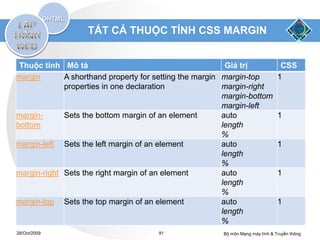 TẤT CẢ THUỘC TÍNH CSS MARGIN


 Thuộc tính Mô tả                                         Giá trị                CSS
margin       A shorthand property for setting the margin margin-top             1
             properties in one declaration               margin-right
                                                         margin-bottom
                                                         margin-left
margin-      Sets the bottom margin of an element        auto                   1
bottom                                                   length
                                                         %
margin-left Sets the left margin of an element           auto                   1
                                                         length
                                                         %
margin-right Sets the right margin of an element         auto                   1
                                                         length
                                                         %
margin-top Sets the top margin of an element             auto                   1
                                                         length
                                                         %
28/Oct/2009                           91                Bộ môn Mạng máy tính & Truyền thông
 