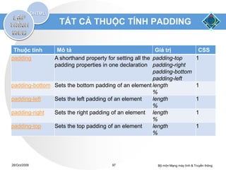 TẤT CẢ THUỘC TÍNH PADDING


 Thuộc tính     Mô tả                                    Giá trị                 CSS
padding        A shorthand property for setting all the padding-top             1
               padding properties in one declaration padding-right
                                                        padding-bottom
                                                        padding-left
padding-bottom Sets the bottom padding of an element length                     1
                                                        %
padding-left   Sets the left padding of an element      length                  1
                                                        %
padding-right  Sets the right padding of an element length                      1
                                                        %
padding-top    Sets the top padding of an element       length                  1
                                                        %




28/Oct/2009                            97               Bộ môn Mạng máy tính & Truyền thông
 