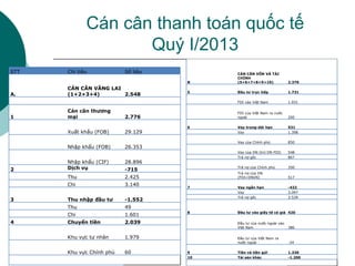Cán cân thanh toán quốc tế
Quý I/2013
STT Chỉ tiêu Số liệu
A.
CÁN CÂN VÃNG LAI
(1+2+3+4) 2.548
1
Cán cân thương
mại 2.776
Xuất khẩu (FOB) 29.129
Nhập khẩu (FOB) 26.353
Nhập khẩu (CIF) 28.896
2 Dịch vụ -715
Thu 2.425
Chi 3.140
3 Thu nhập đầu tư -1.552
Thu 49
Chi 1.601
4 Chuyển tiền 2.039
Khu vực tư nhân 1.979
Khu vực Chính phủ 60
B
CÁN CÂN VỐN VÀ TÀI
CHÍNH
(5+6+7+8+9+10) 2.370
5 Đầu tư trực tiếp 1.731
FDI vào Việt Nam 1.931
FDI của Việt Nam ra nước
ngoài 200
6 Vay trung-dài hạn 531
Vay 1.398
Vay của Chính phủ 850
Vay của DN (trừ DN FDI) 548
Trả nợ gốc 867
Trả nợ của Chính phủ 350
Trả nợ của DN
(FDI+DNVN) 517
7 Vay ngắn hạn -422
Vay 3.097
Trả nợ gốc 3.539
8 Đầu tư vào giấy tờ có giá 420
Đầu tư của nước ngoài vào
Việt Nam 386
Đầu tư của Việt Nam ra
nước ngoài -34
9 Tiền và tiền gửi 1.330
10 Tài sản khác -1.200
 