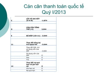 Cán cân thanh toán quốc tế
Quý I/2013
C
LỖI VÀ SAI SÓT
(D-A-B) -1.874
D
CÁN CÂN TỔNG
THỂ (-E) 3.044
E BÙ ĐẮP (10+11) -3.044
11
Thay đổi tổng dự
trữ ngoại hối -3.044
Thay đổi GIR, trừ
sử dụng vốn của
IMF -3.044
Sử dụng vốn của
IMF 0
Vay 0
Trả 0
12
Thay đổi nợ quá
hạn và gia hạn
nợ 0
Gia hạn nợ 0
Nợ quá hạn 0
 