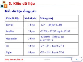 D
H
L
4/25/2015
3. Kiểu dữ liệu
Kiểu dữ liệu Kích thước Miền giá trị
Tinyint 1 byte -127 – 128 hay 0..255
Smallint 2 byte -32768 – 32767 hay 0..65535
Mediumint 3 byte
-8388608 – 838860 hay
0..16777215
Int 4 byte -231 – 231-1 hay 0..232-1
Bigint 8 byte -263 – 263-1 hay 0..264-1
Kiểu dữ liệu số nguyên
4Giảng viên: Hồ Diên Lợi
 