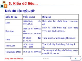 D
H
L
4/25/2015
Kiểu dữ liệu ngày, giờ
Kiểu dữ liệu Miền giá trị Diễn giải
Date
1000-01-01 đến
9999-12-31
Date trình bày dưới dạng yyyy-mm-
dd.
Datetime
1000-01-01, 00:00:00
đến
9999-12-31, 23:59:59
Date và time trình bày dưới dạng
yyyy-mm-dd, hh:mm:ss.
Time
00:00:00 đến
23:59:59
Time trình bày dưới dạng hh:mm:ss.
Year[(2|4)]
1970 - 2069
1901 - 2155
Year trình bày dưới dạng 2 số hay 4
số.
Timestamp[(M)] 1970-01-01, 00:00:00
Timestamp trình bày dưới dạng yyyy-
mm-dd, hh:mm:ss.
6
3. Kiểu dữ liệu…
Giảng viên: Hồ Diên Lợi
 