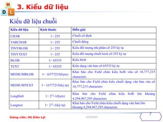 D
H
L
4/25/2015
Kiểu dữ liệu chuỗi
Kiểu dữ liệu Kích thước Diễn giải
CHAR 1÷ 255 Chuỗi cố định
VARCHAR 1÷ 255 Chuỗi động
TINYBLOB 1÷ 255 Kiểu đối tượng nhị phân cỡ 255 ký tự
TINYTEXT 1÷ 255 Kiểu đối tượng chuỗi kích cỡ 255 ký tự
BLOB 1÷ 65535 Kiểu blob
TEXT 1÷ 65535 Kiểu dạng văn bản cỡ 65535 ký tự
MEDIUMBLOB 1÷ 16777215(byte)
Khai báo cho Field chứa kiểu bolb vừa cỡ 16,777,215
characters
MEDIUMTEXT 1÷ 16777215(ký tự)
Khai báo cho Field chứa kiểu chuỗi dạng văn bản vừa cỡ
16,777,215 characters
Longblob 1÷ 232-1(byte)
Khai báo cho Field chứa kiểu bolb lớn khoảng
4,294,967,295 characters
Longtext 1÷ 232-1(ký tự)
Khai báo cho Field chứa kiểu chuỗi dạng văn bản lớn
khoảng 4,294,967,295 characters
7
3. Kiểu dữ liệu
Giảng viên: Hồ Diên Lợi
 