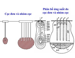 Phân bố ứng suất do
Cọc đơn và nhóm cọc   cọc đơn và nhóm cọc
 