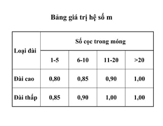 Bảng giá trị hệ số m


                   Số cọc trong móng
Loại đài
           1-5     6-10     11-20      >20

Đài cao    0,80    0,85      0,90      1,00

Đài thấp   0,85    0,90      1,00      1,00
 