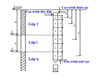 ±0.00                                Cao trình đỉnh cọc
        Cao trình đáy đài




                                         L1
                                              L2
                                 l1
h1



         Lớp 1




                                 l2
         h




                                                   Li
           1




                                 l3




                                                        Ln
                                 li
         Lớp i
hi




         h i




         Lớp n                   l i+1
                                 ln
                                         Cao trình mũi cọc

                            Dc
 