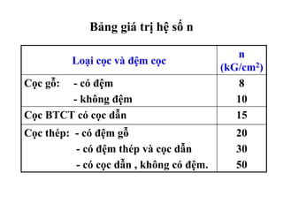 Bảng giá trị hệ số n

                                            n
          Loại cọc và đệm cọc
                                         (kG/cm2)
Cọc gỗ: - có đệm                            8
        - không đệm                         10
Cọc BTCT có cọc dẫn                         15
Cọc thép: - có đệm gỗ                      20
          - có đệm thép và cọc dẫn         30
          - có cọc dẫn , không có đệm.     50
 