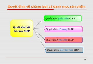 Quyết định về chủng loại và danh mục sản phẩm
18
Quyết định về
bề rộng CLSP
Quyết định phát triển CLSP
Quyết định bổ sung CLSP
Quyết định hạn chế CLSP
Quyết định hiện đại hóa CLSP
 