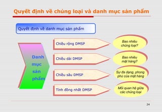 24
Danh
mục
sản
phẩm
Danh
mục
sản
phẩm
Chiều rộng DMSPChiều rộng DMSP
Chiều dài DMSPChiều dài DMSP
Chiều sâu DMSPChiều sâu DMSP
Tính đồng nhất DMSPTính đồng nhất DMSP
Bao nhiêu
chủng loại?
Bao nhiêu
chủng loại?
Bao nhiêu
mặt hàng?
Bao nhiêu
mặt hàng?
Sự đa dạng, phong
phú của mặt hàng
Sự đa dạng, phong
phú của mặt hàng
Mối quan hệ giữa
các chủng loại
Mối quan hệ giữa
các chủng loại
Quyết định về chủng loại và danh mục sản phẩm
Quyết định về danh mục sản phẩm
 
