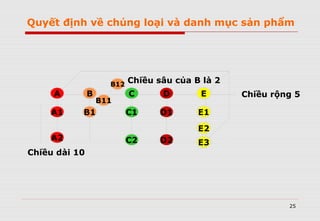 Quyết định về chủng loại và danh mục sản phẩm
25
A B C D E Chiều rộng 5
A1
A2
B1 C1
C2
D1
D2
E1
E2
E3
Chiều dài 10
B11
B12
Chiều sâu của B là 2
 