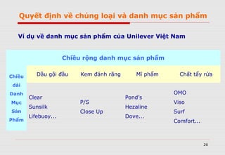 26
Chiều rộng danh mục sản phẩm
Chiều
dài
Danh
Mục
Sản
Phẩm
Dầu gội đầu Kem đánh răng Mĩ phẩm Chất tẩy rửa
Clear
Sunsilk
Lifebuoy...
P/S
Close Up
Pond’s
Hezaline
Dove...
OMO
Viso
Surf
Comfort...
Ví dụ về danh mục sản phẩm của Unilever Việt Nam
Quyết định về chủng loại và danh mục sản phẩm
 